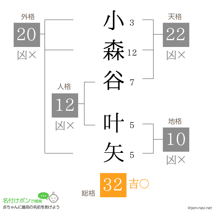 小森谷 叶矢さんの姓名判断結果