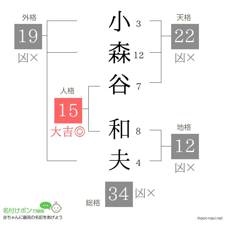 小森谷 和夫さんの姓名判断結果
