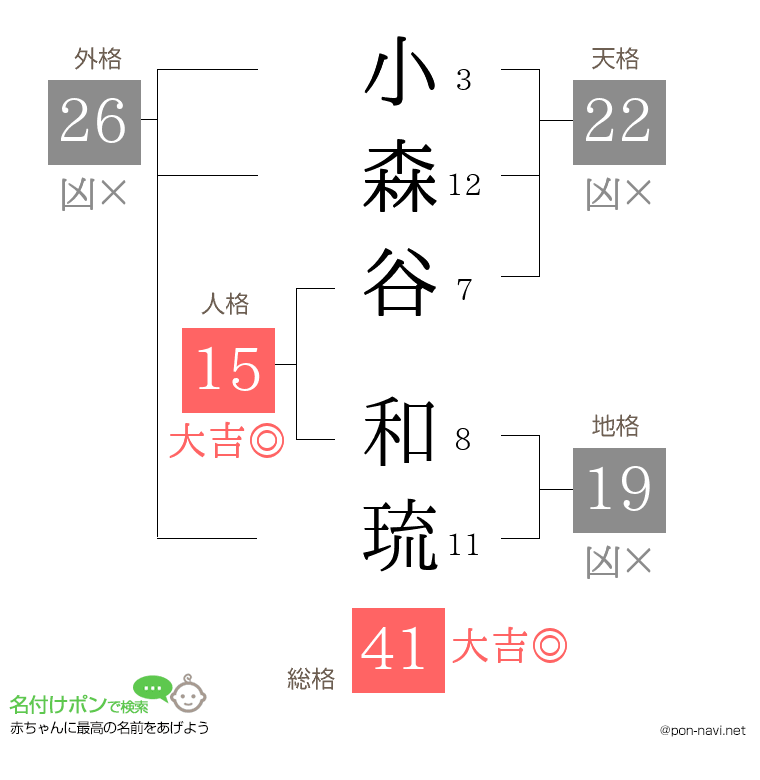 小森谷 和琉さんの姓名判断結果