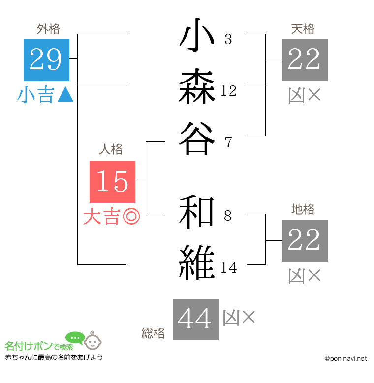 小森谷 和維さんの姓名判断結果