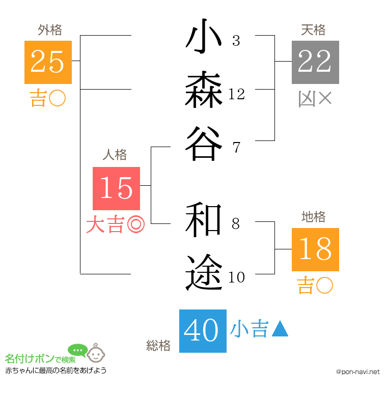 小森谷 和途さんの姓名判断結果