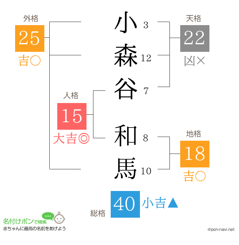 小森谷 和馬さんの姓名判断結果