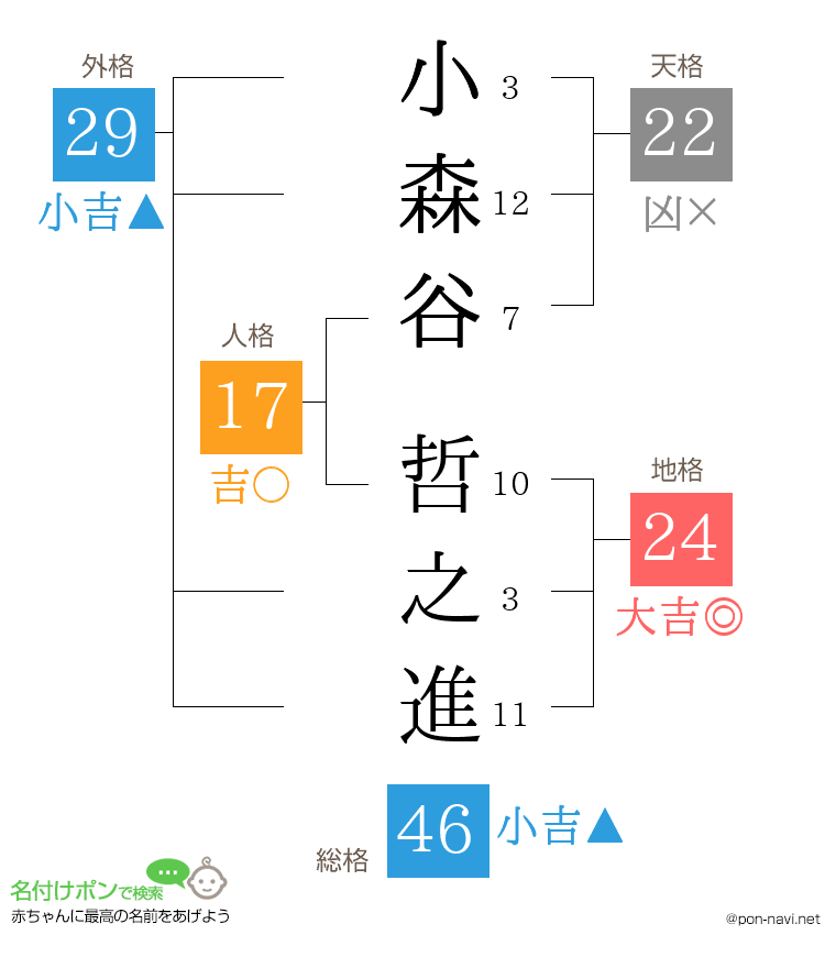 小森谷 哲之進さんの姓名判断結果