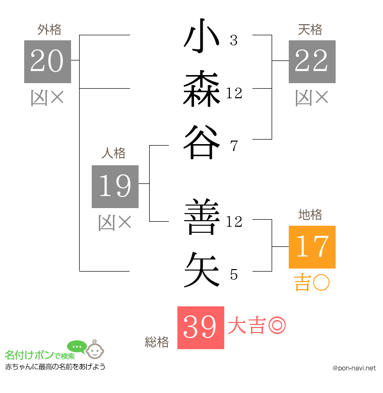 小森谷 善矢さんの姓名判断結果