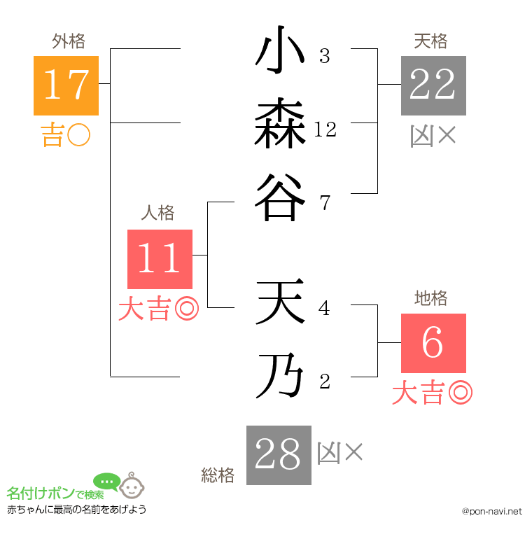 小森谷 天乃さんの姓名判断結果