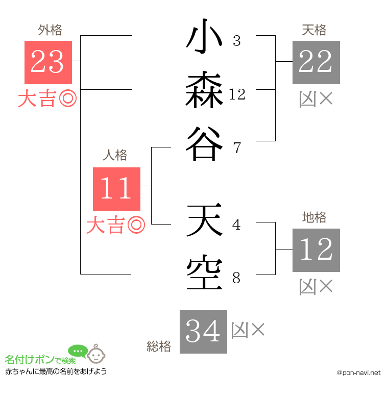 小森谷 天空さんの姓名判断結果