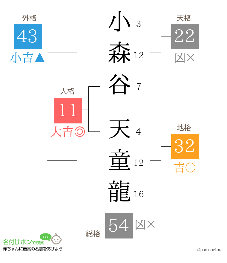 小森谷 天童龍さんの姓名判断結果