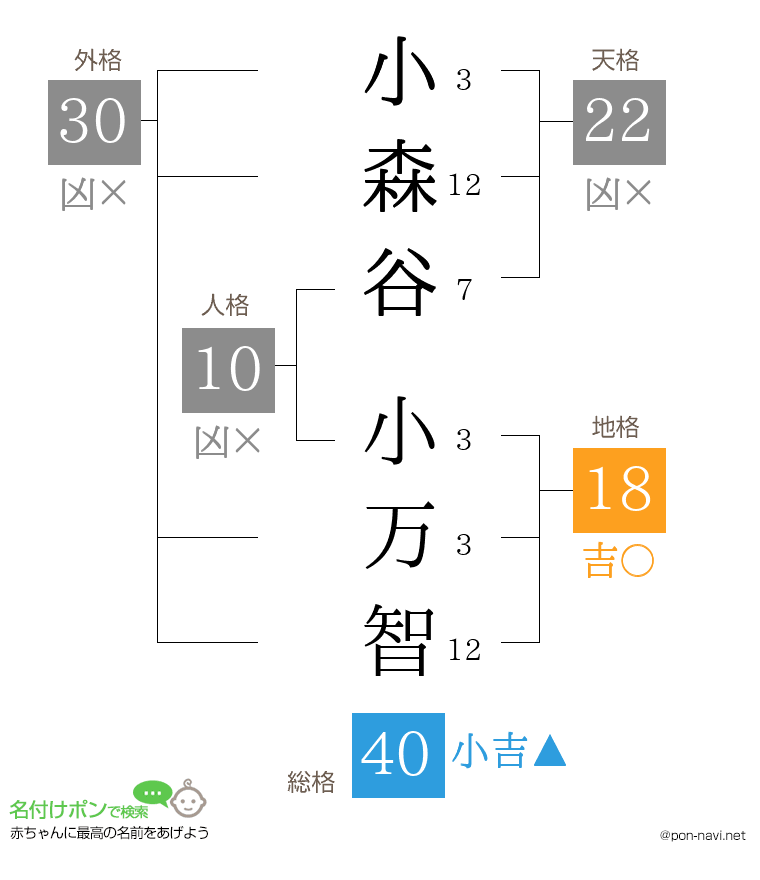 小森谷 小万智さんの姓名判断結果