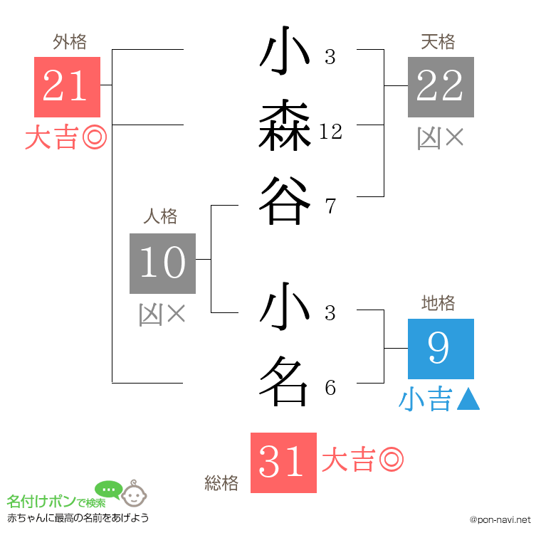 小森谷 小名さんの姓名判断結果