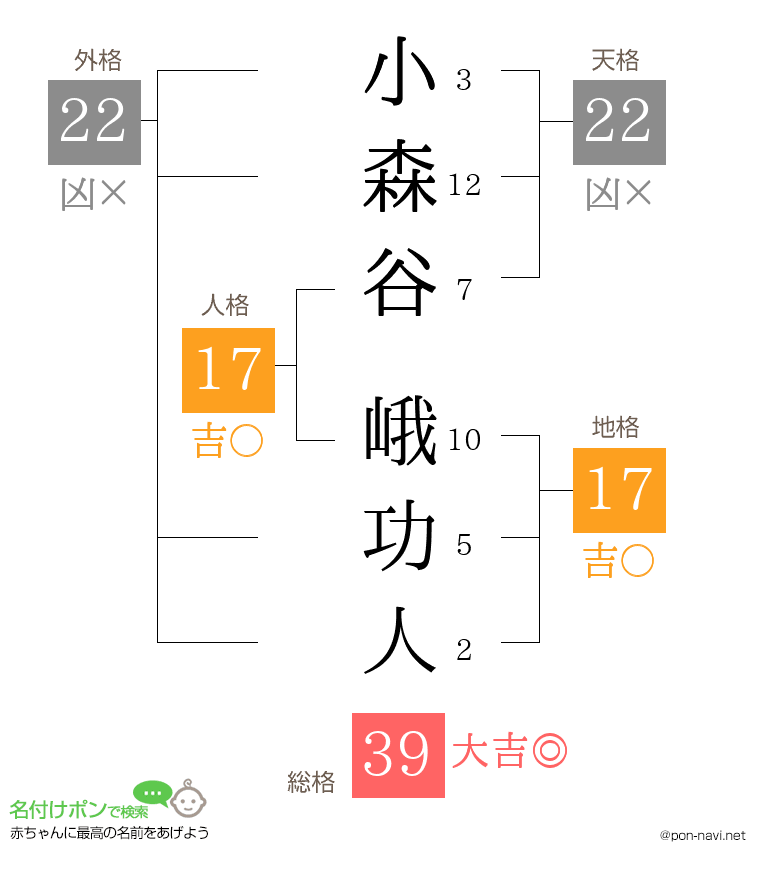 小森谷 峨功人さんの姓名判断結果