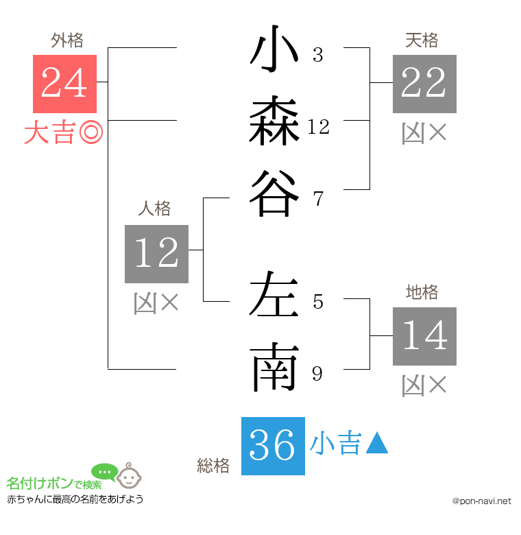 小森谷 左南さんの姓名判断結果