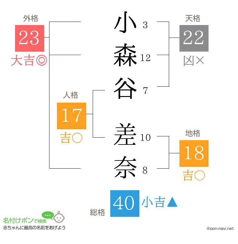 小森谷 差奈さんの姓名判断結果