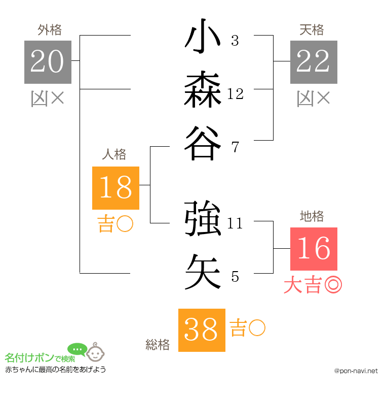 小森谷 強矢さんの姓名判断結果