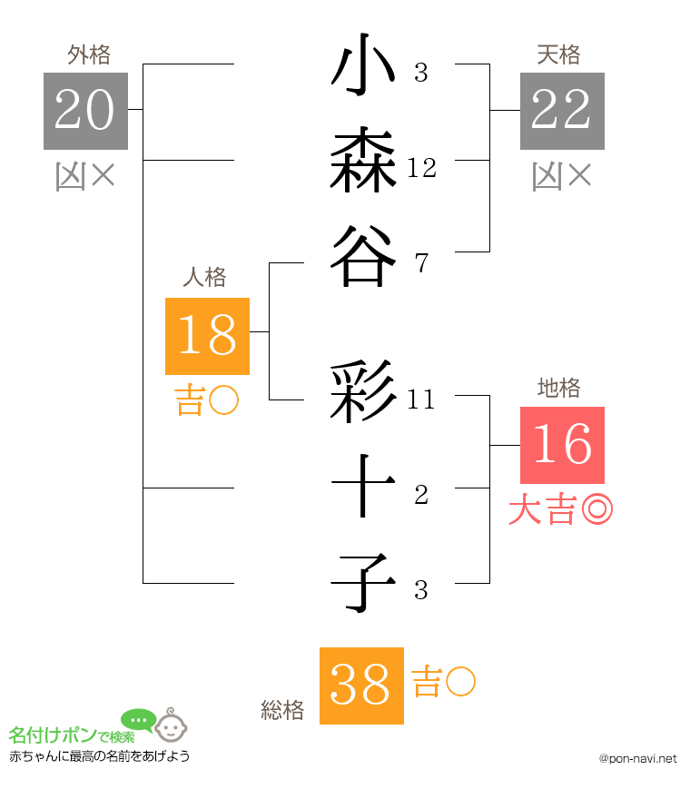 小森谷 彩十子さんの姓名判断結果