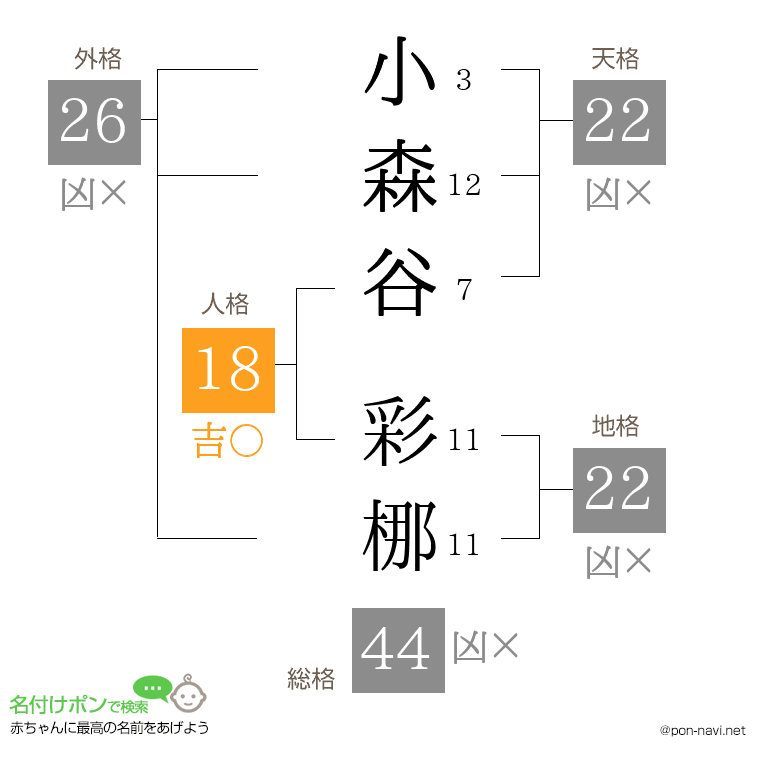 小森谷 彩梛さんの姓名判断結果