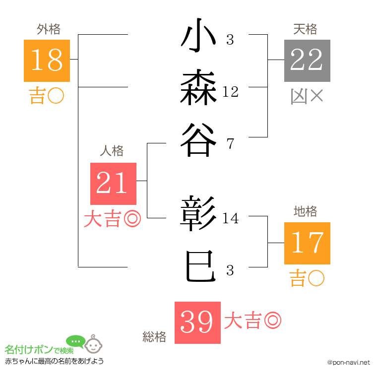 小森谷 彰巳さんの姓名判断結果