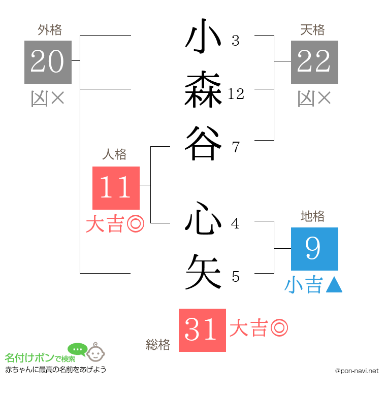 小森谷 心矢さんの姓名判断結果
