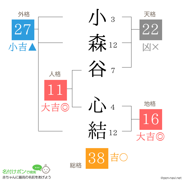 小森谷 心結さんの姓名判断結果