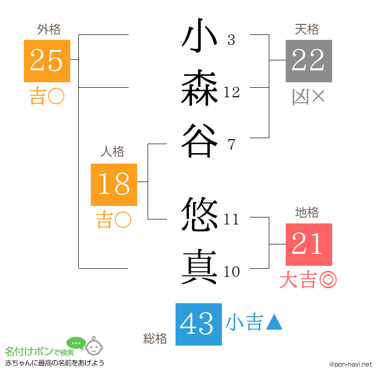 小森谷 悠真さんの姓名判断結果