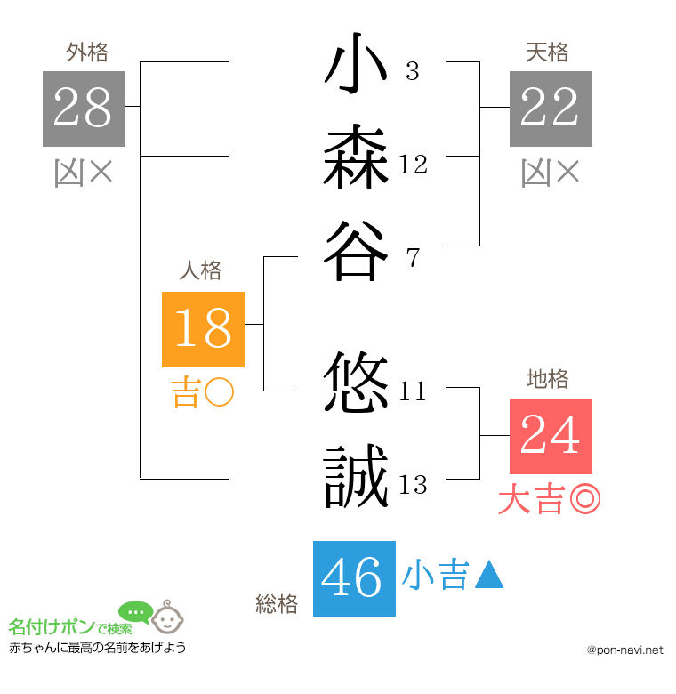 小森谷 悠誠さんの姓名判断結果