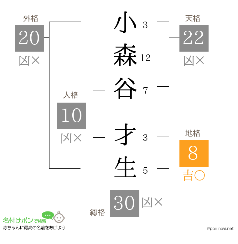 小森谷 才生さんの姓名判断結果