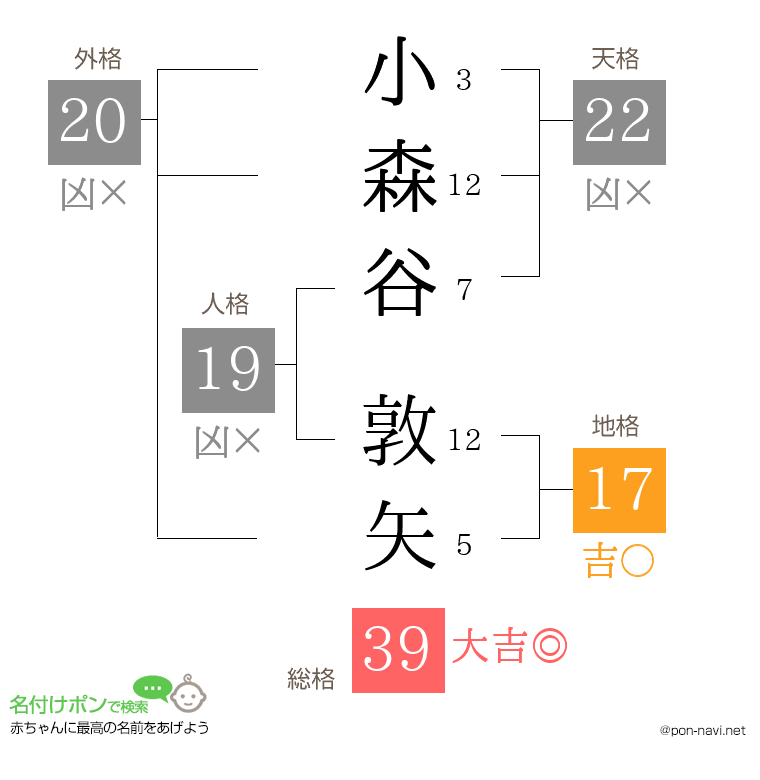 小森谷 敦矢さんの姓名判断結果