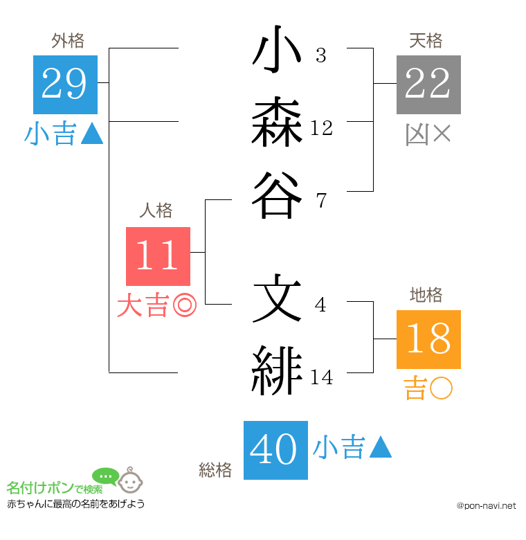 小森谷 文緋さんの姓名判断結果