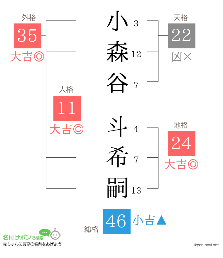 小森谷 斗希嗣さんの姓名判断結果