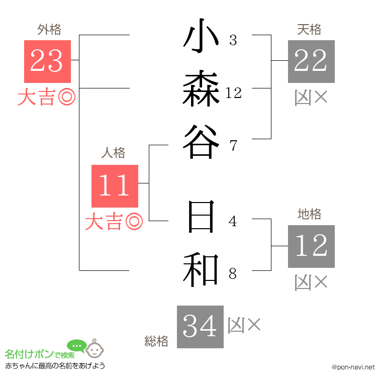小森谷 日和さんの姓名判断結果