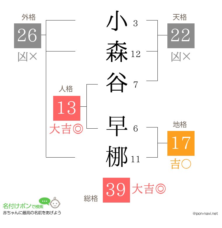 小森谷 早梛さんの姓名判断結果