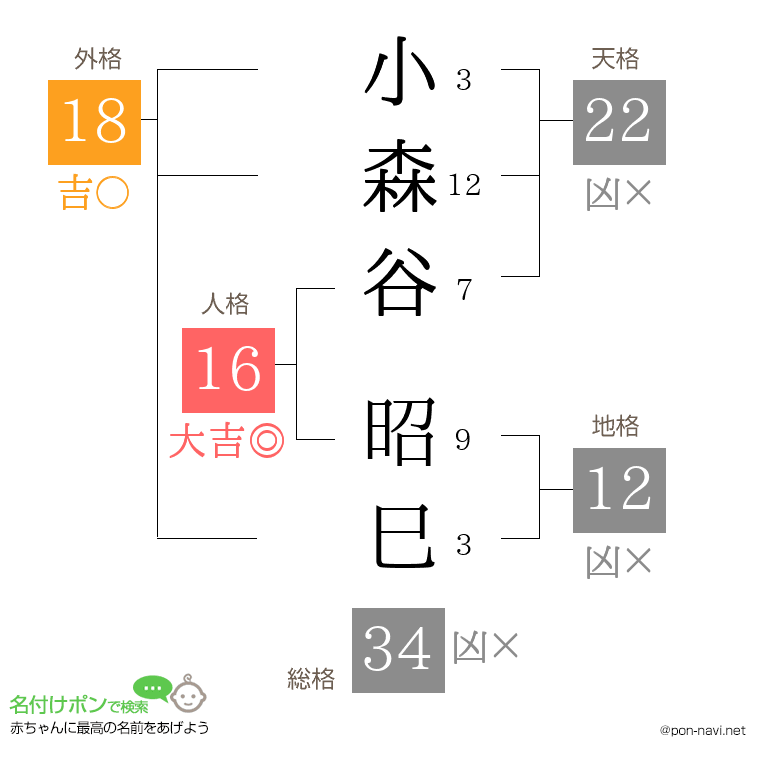 小森谷 昭巳さんの姓名判断結果