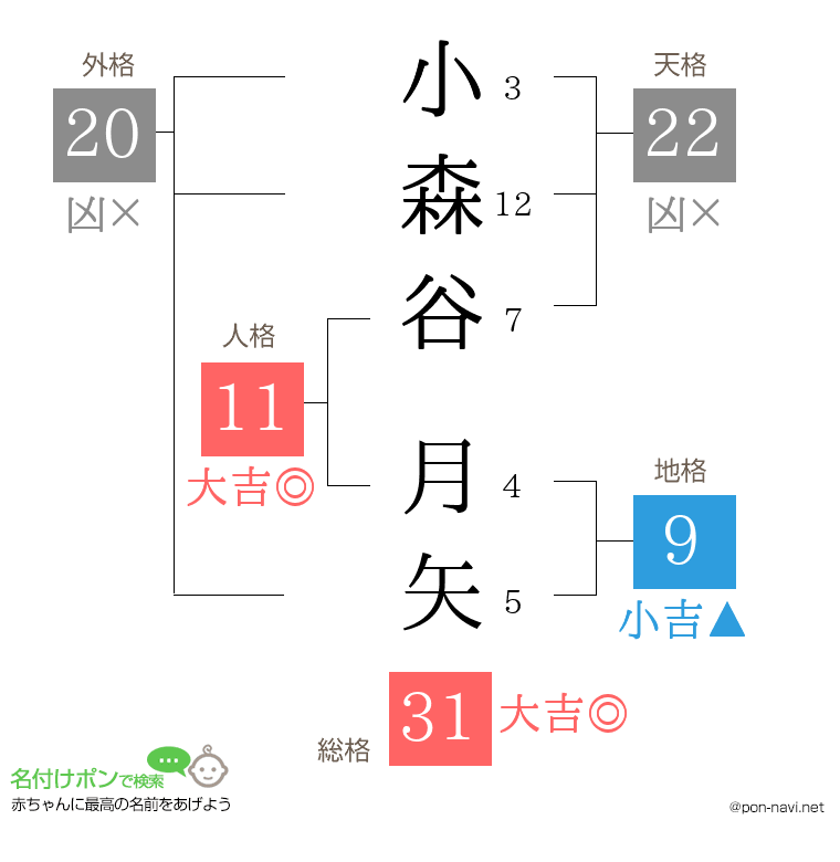 小森谷 月矢さんの姓名判断結果