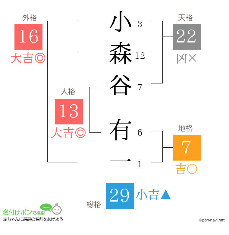 小森谷 有一さんの姓名判断結果
