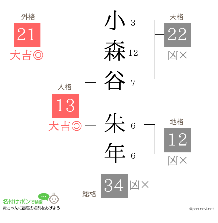 小森谷 朱年さんの姓名判断結果