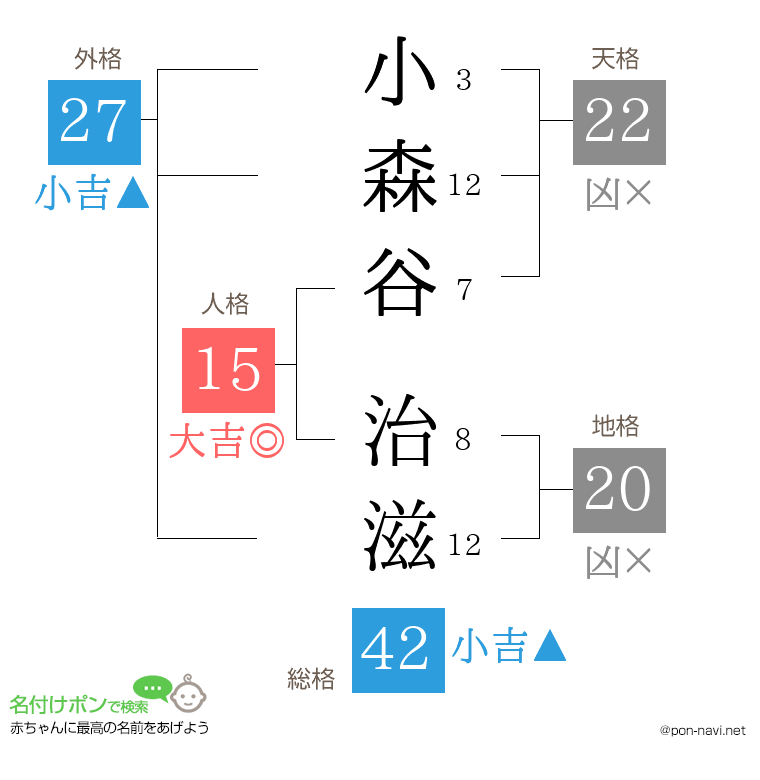 小森谷 治滋さんの姓名判断結果