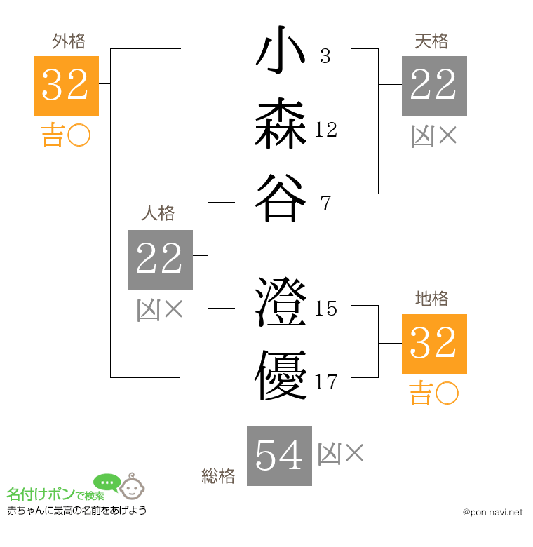 小森谷 澄優さんの姓名判断結果