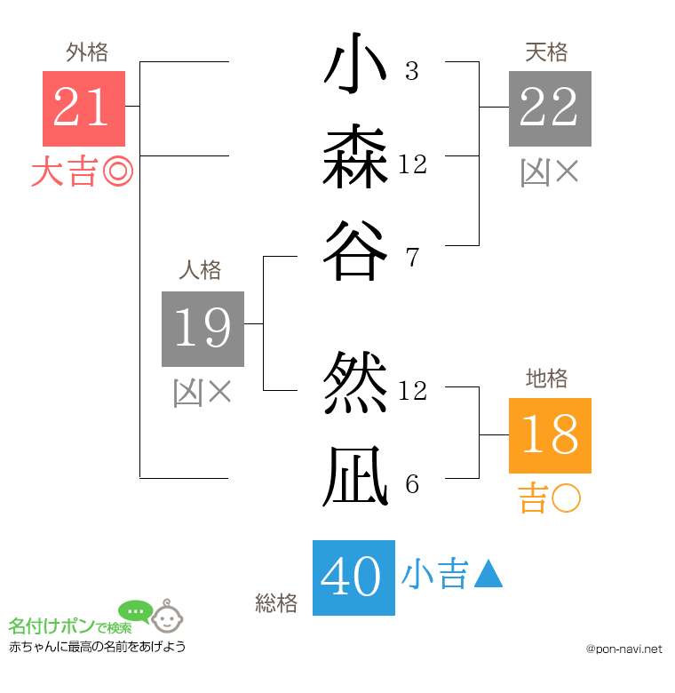 小森谷 然凪さんの姓名判断結果