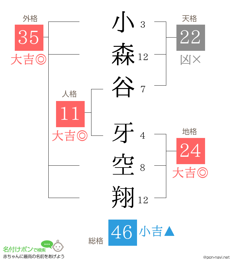 小森谷 牙空翔さんの姓名判断結果