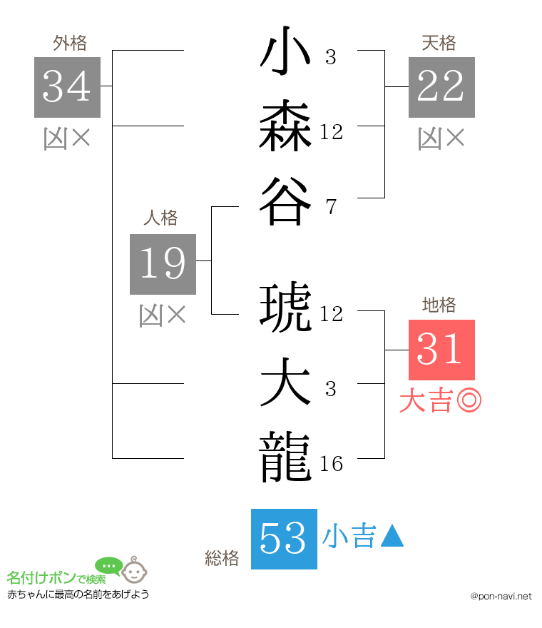 小森谷 琥大龍さんの姓名判断結果