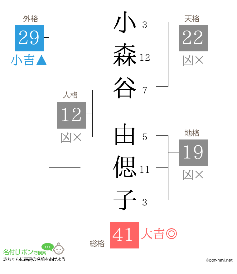 小森谷 由偲子さんの姓名判断結果