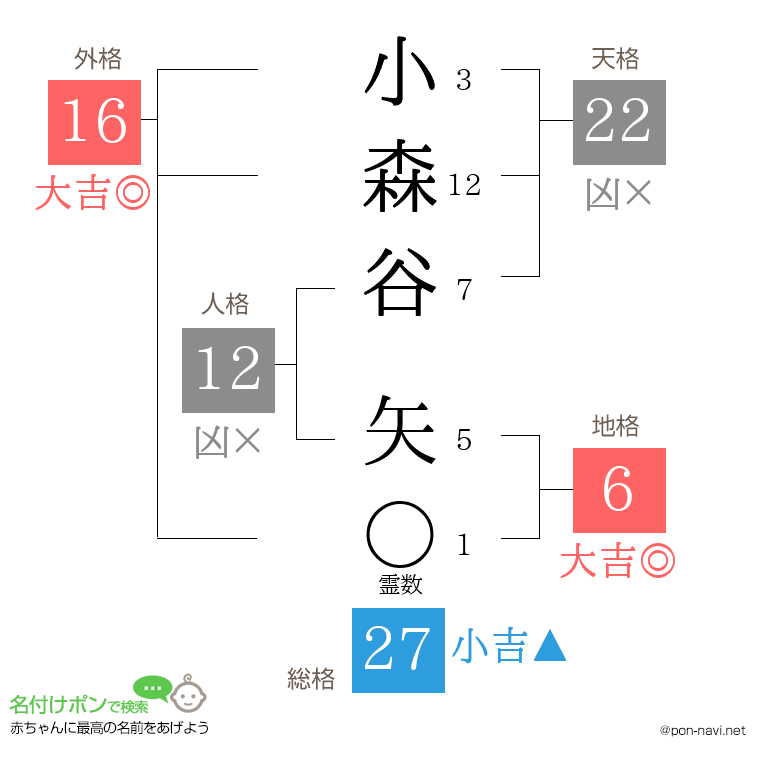 小森谷 矢さんの姓名判断結果