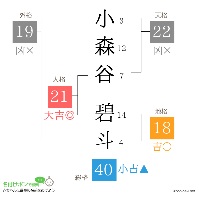 小森谷 碧斗さんの姓名判断結果