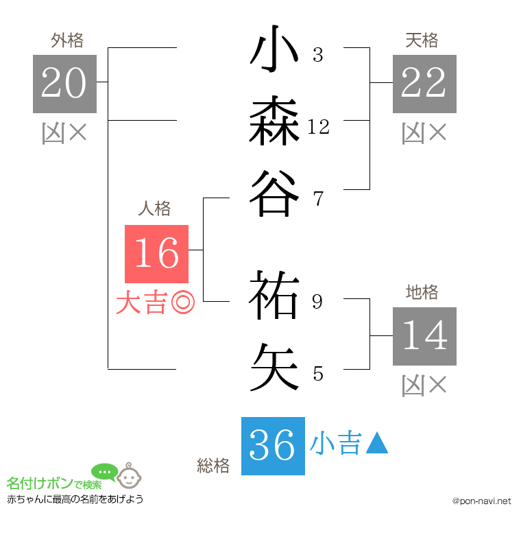 小森谷 祐矢さんの姓名判断結果