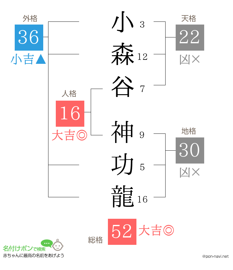 小森谷 神功龍さんの姓名判断結果