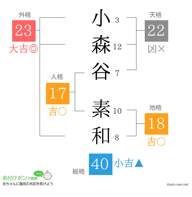 小森谷 素和さんの姓名判断結果