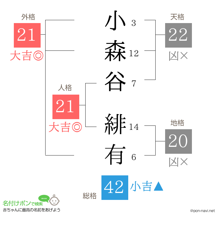 小森谷 緋有さんの姓名判断結果