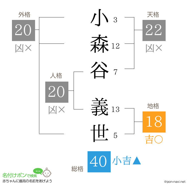 小森谷 義世さんの姓名判断結果