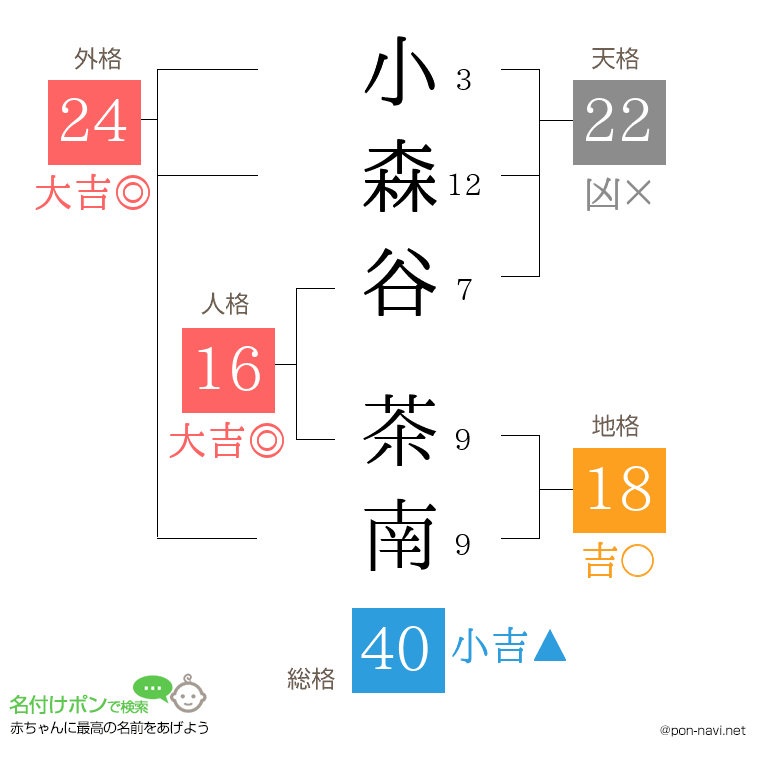 小森谷 茶南さんの姓名判断結果