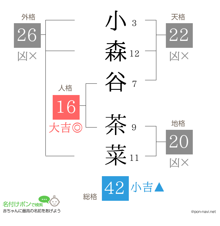 小森谷 茶菜さんの姓名判断結果
