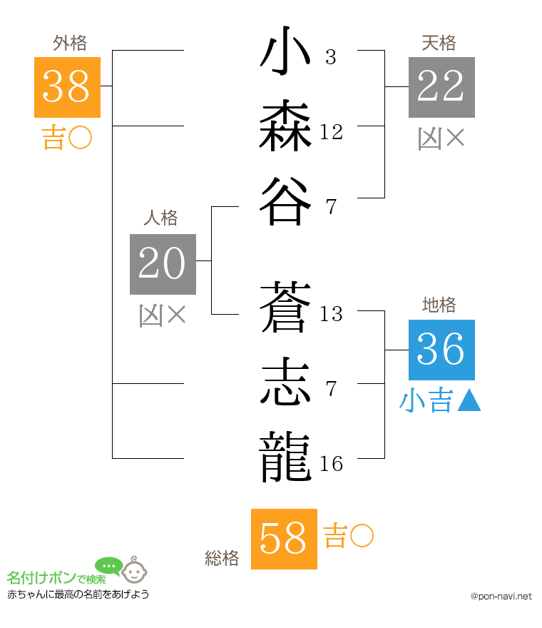 小森谷 蒼志龍さんの姓名判断結果